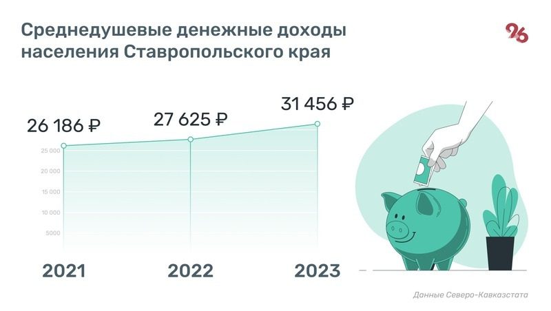 Среднедушевые доходы жителей Ставрополья в 2023 году составили 31,5 тыс. рублей