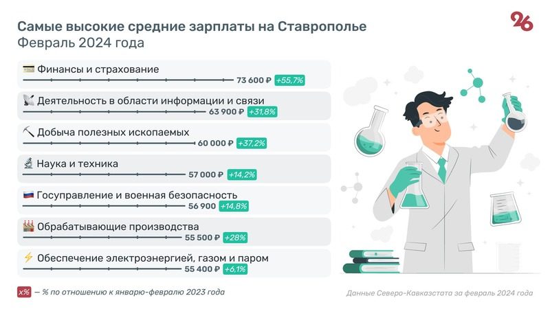 Средняя зарплата на Ставрополье выросла до 48,5 тыс. рублей