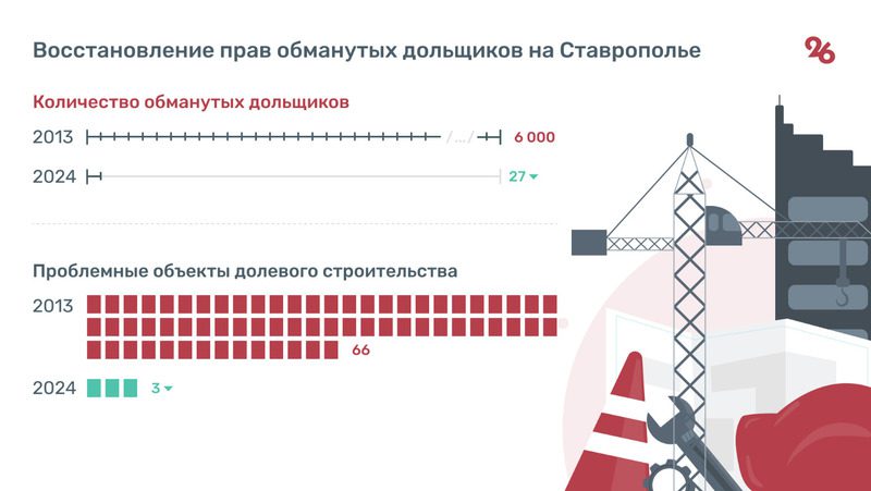 Число обманутых дольщиков на Ставрополье сократилось в 222 раза за десять лет