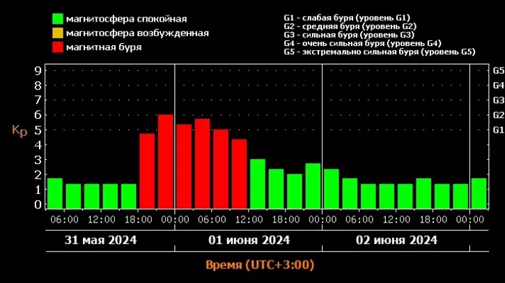 Эксперты рассказали, сколько продлятся магнитные бури в Ставрополе0