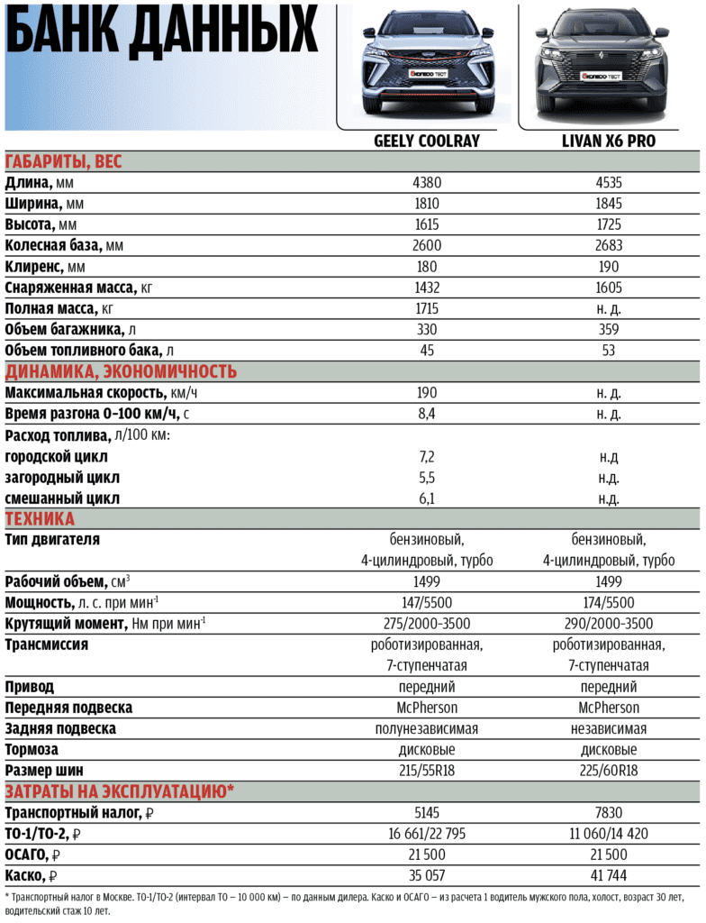 Geely Coolray против Livan X6 Pro: сравнили два китайских кроссовера и сделали вывод