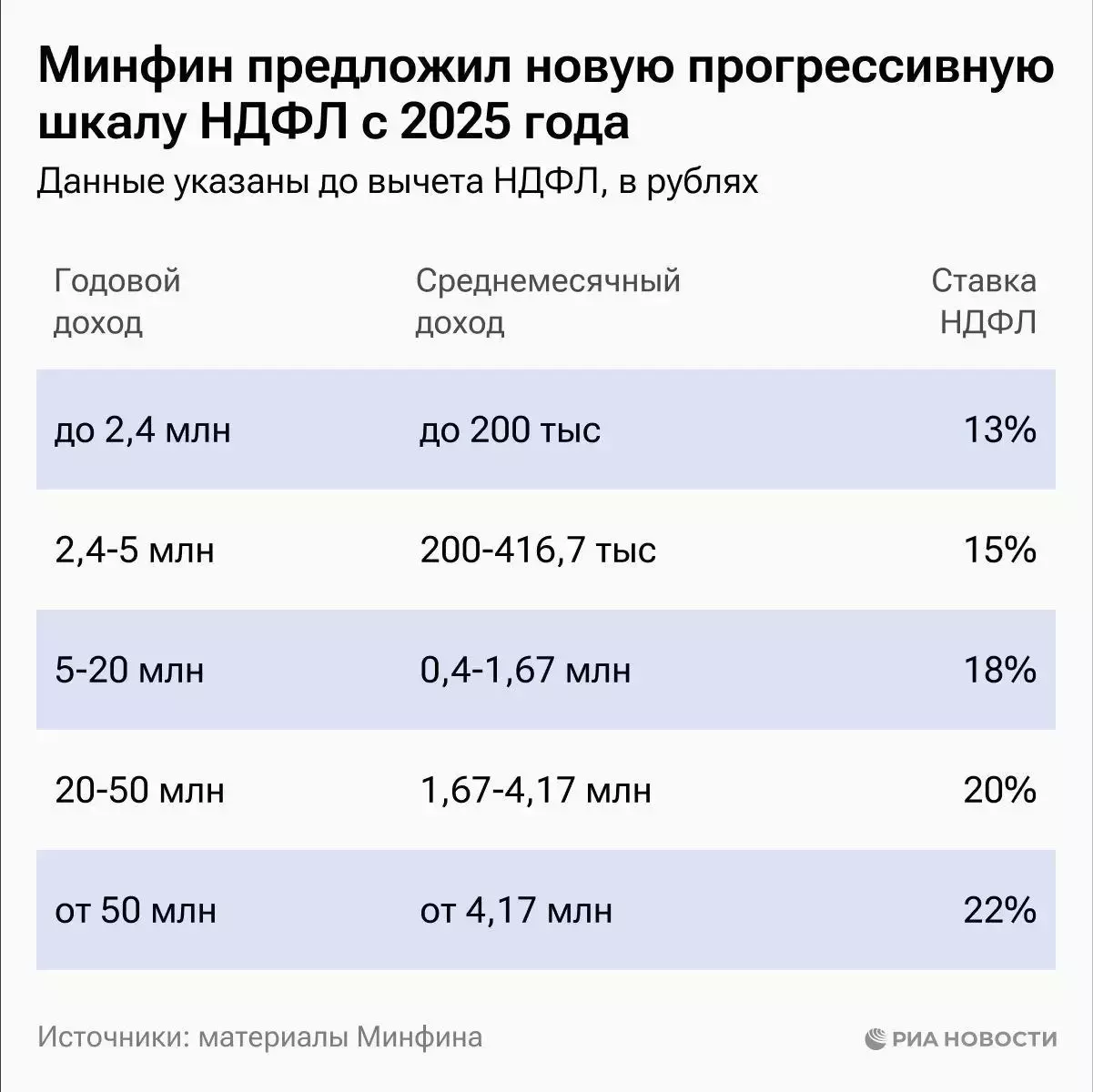 Минфин внес на рассмотрение в правительство ряд поправок, позиционируя их как ответ на запрос общества о справедливом налогообложении.