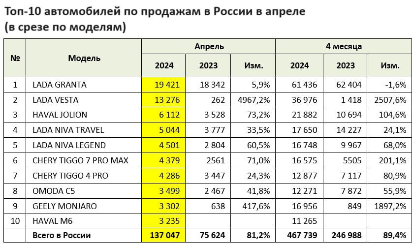 На фоне небывалого спроса в России рекордно выросли продажи «китайцев»