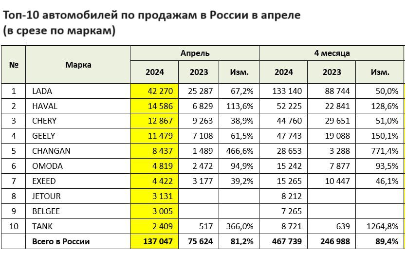 На фоне небывалого спроса в России рекордно выросли продажи «китайцев»