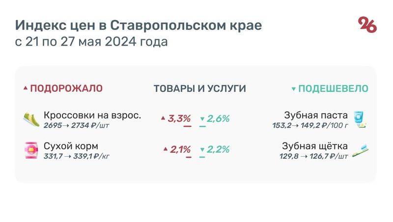 На Ставрополье за неделю на 16% подорожал картофель