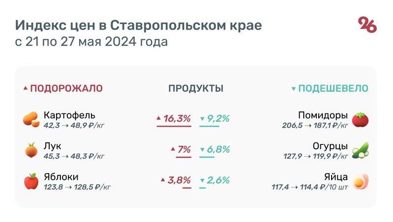 На Ставрополье за неделю на 16% подорожал картофель