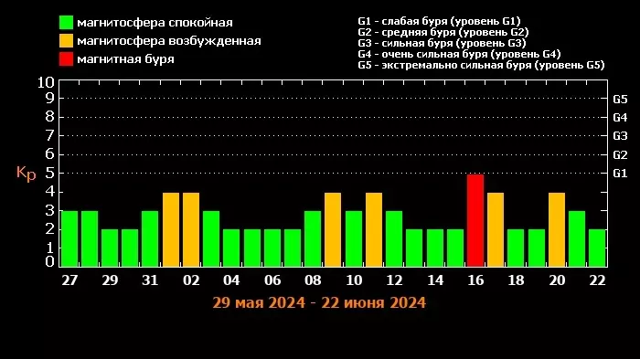 Названы даты, когда на Ставрополь в июне могут обрушиться магнитные бури0