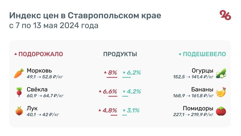 Овощи «борщевого набора» выросли в цене на Ставрополье