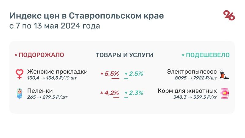 Овощи «борщевого набора» выросли в цене на Ставрополье