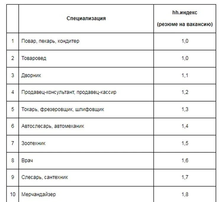 Повар, товаровед и зоотехник остаются дефицитными профессиями на Ставрополье1