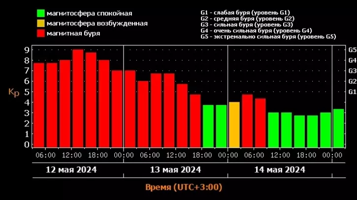 Сильнейшие магнитные бури продолжат бушевать на Ставрополье до 14 мая0