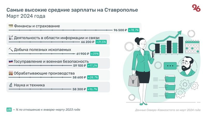 Средняя зарплата на Ставрополье превысила 50 тыс. рублей