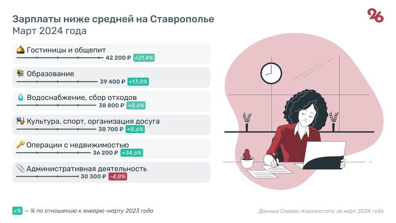 Средняя зарплата на Ставрополье превысила 50 тыс. рублей