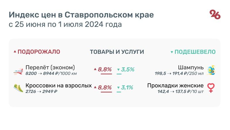 Более чем на 8% подешевели помидоры в Ставропольском крае