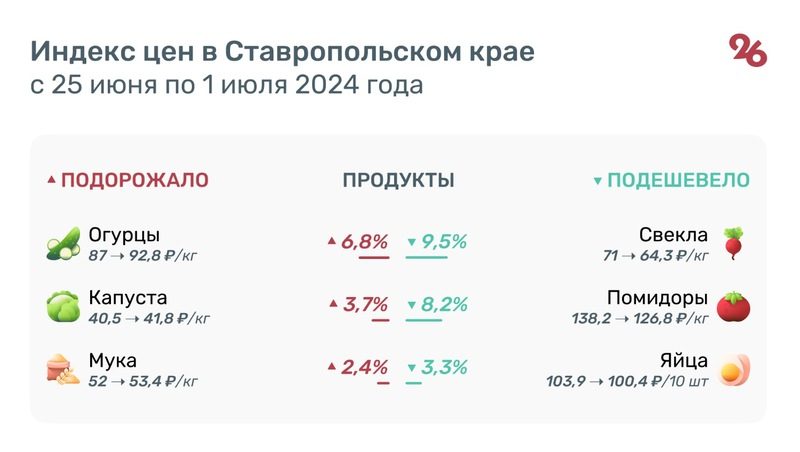 Более чем на 8% подешевели помидоры в Ставропольском крае