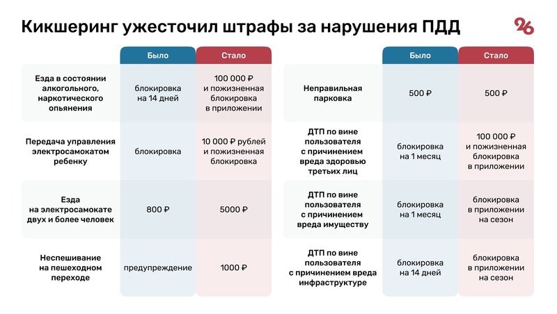 Кикшеринг ужесточил штрафы и ограничения для электросамокатов в Ставрополе