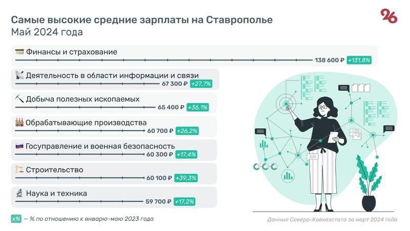 На Ставрополье средняя зарплата достигла 53 тыс. рублей