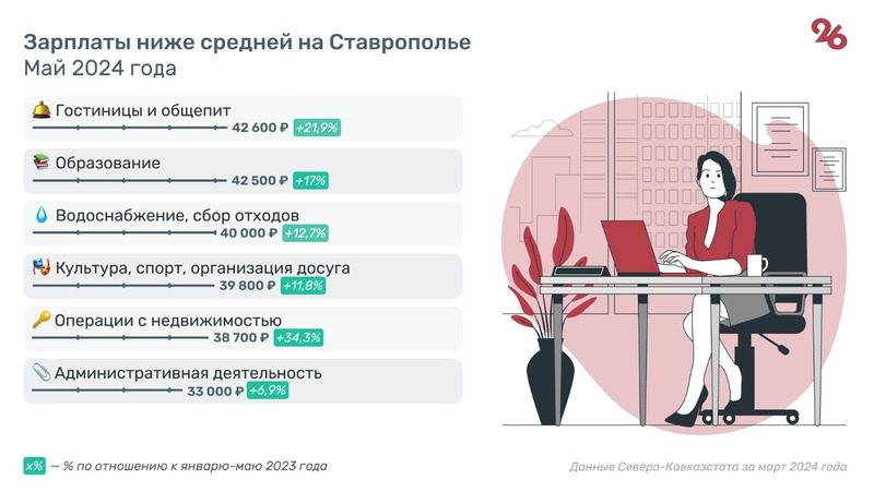 На Ставрополье средняя зарплата достигла 53 тыс. рублей