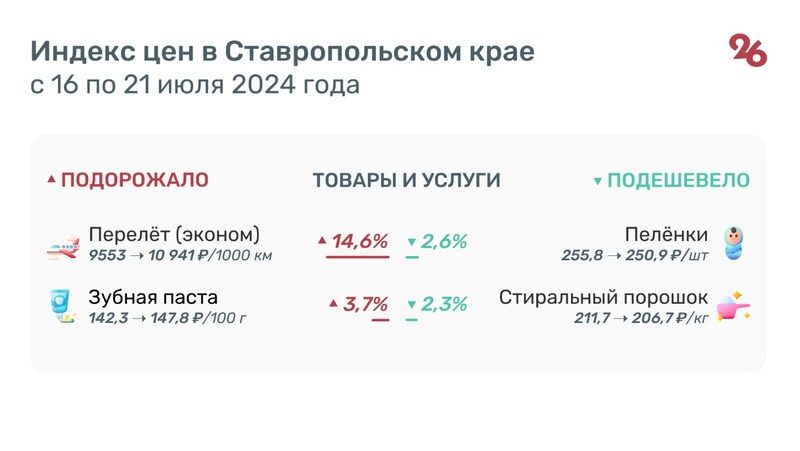 Почти на 15% за неделю подорожали авиаперелёты на Ставрополье