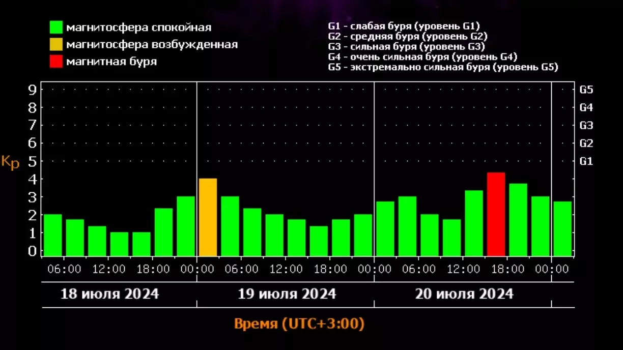 Сила магнитных колебаний в ближайшие три дня