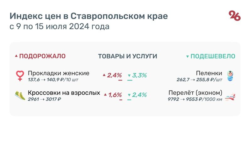 Стоимость помидоров подскочила на 14% за неделю на Ставрополье