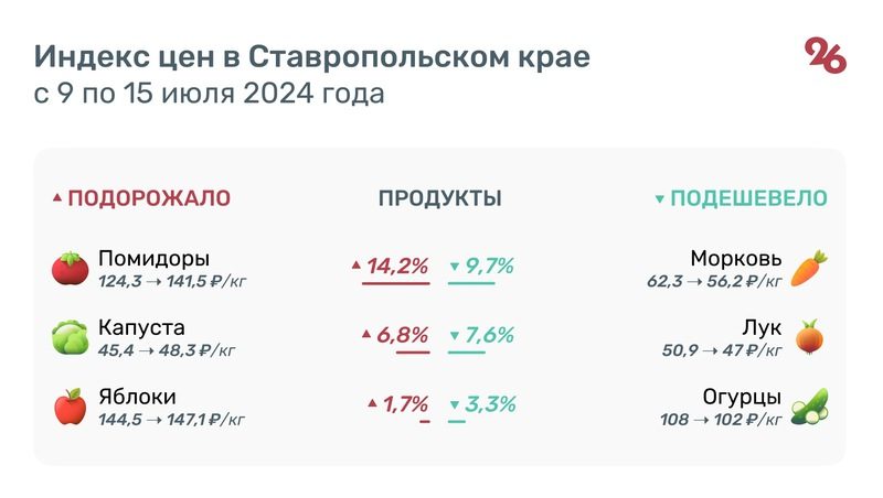 Стоимость помидоров подскочила на 14% за неделю на Ставрополье