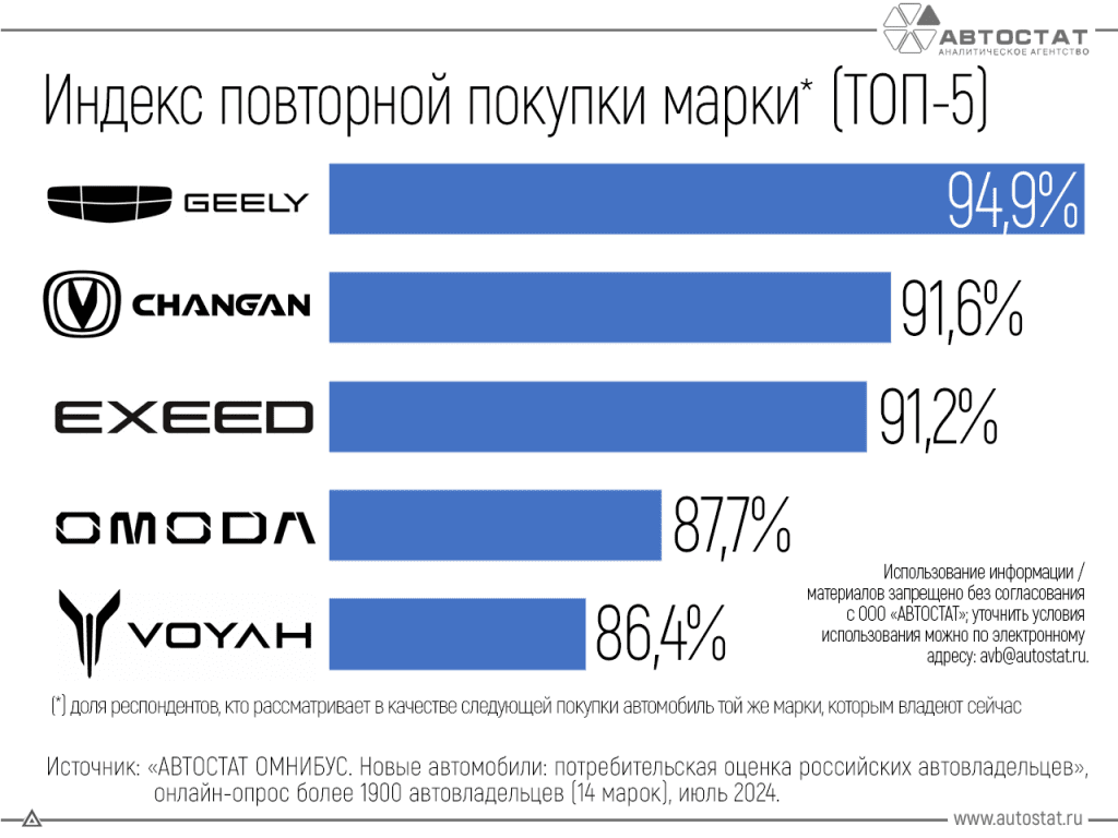 Еще раз на те же грабли: каких «китайцев» российские автовладельцы готовы купить повторно