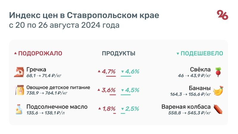 Гречка, огурцы и детское питание подорожали на Ставрополье