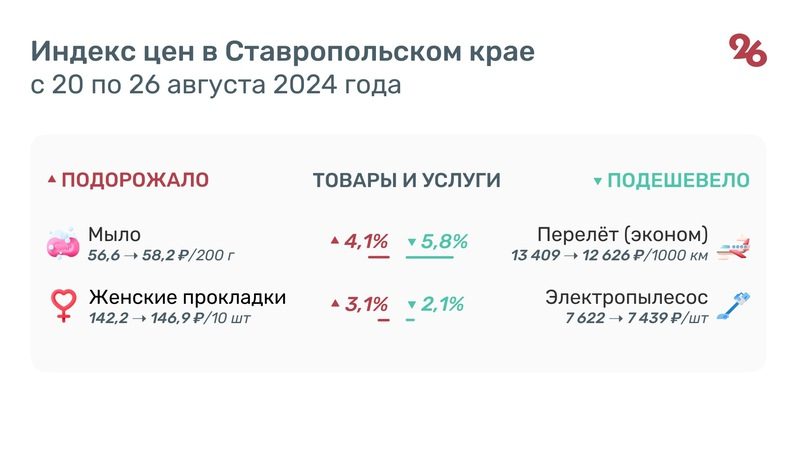 Гречка, огурцы и детское питание подорожали на Ставрополье