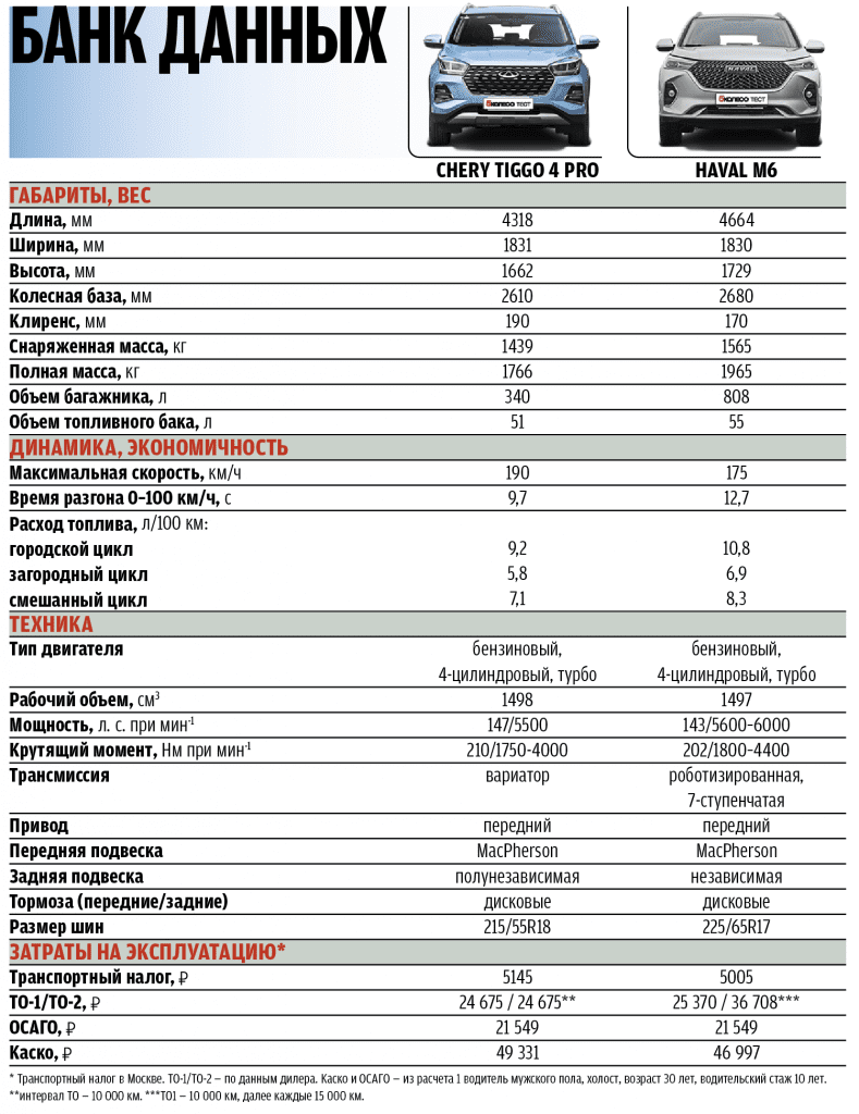 Haval M6 или Chery Tiggo 4 Pro? Выбираем кроссовер по цене Lada Vesta