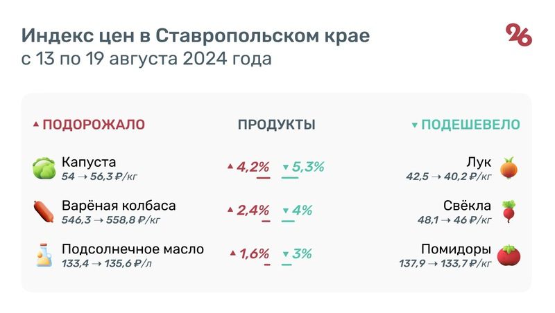 Лук, мясо и чай подешевели на Ставрополье за неделю