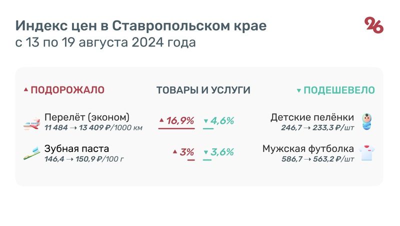 Лук, мясо и чай подешевели на Ставрополье за неделю