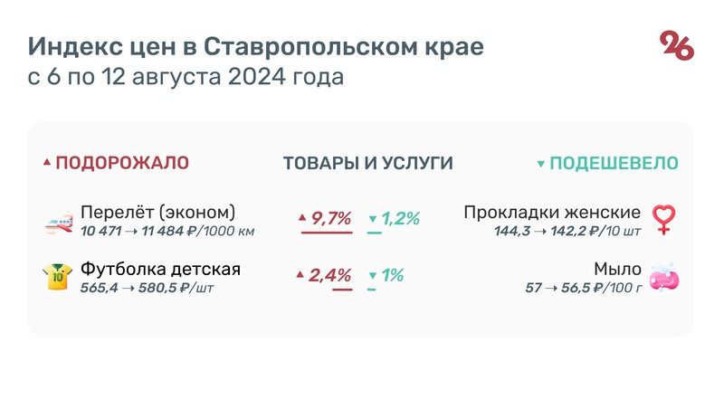 Масло, курятина и помидоры подорожали на Ставрополье