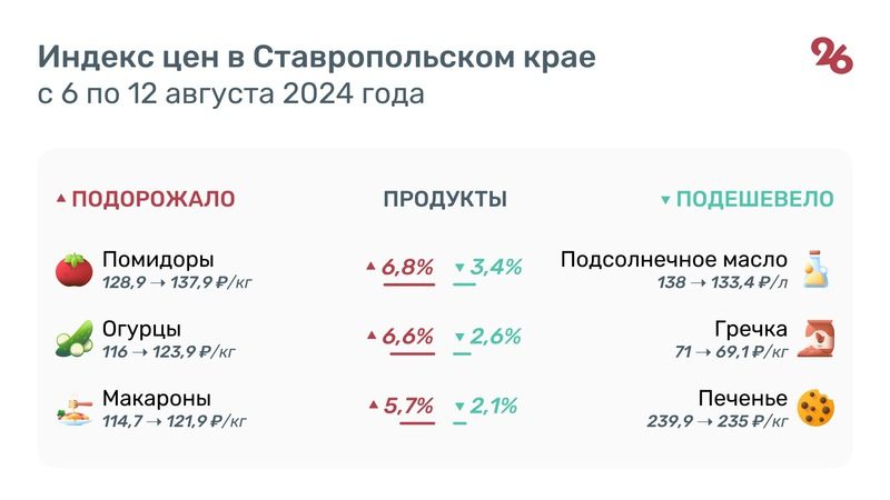 Масло, курятина и помидоры подорожали на Ставрополье