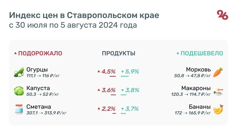 На 7,5% подскочила цена смартфонов на Ставрополье