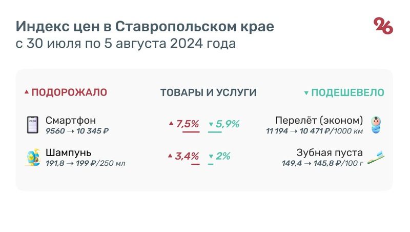 На 7,5% подскочила цена смартфонов на Ставрополье