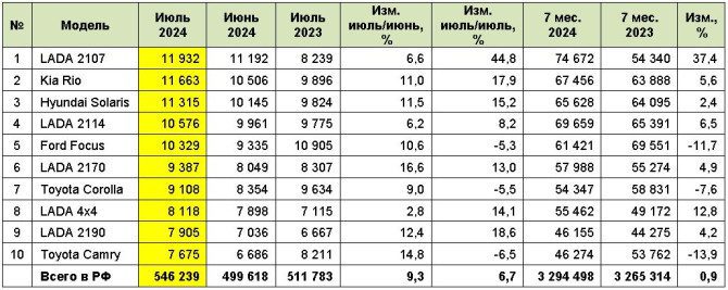 Назван самый популярный автомобиль с пробегом в России – это древние «Жигули-семерка»