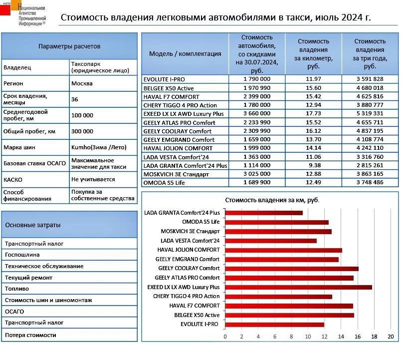 Названа самая дешевая машина для работы в такси