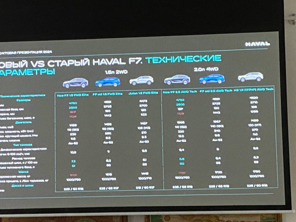 Представлен новый Haval F7 для России: с полным приводом, и везде цинк. Каким вышел очередной китайский кроссовер?