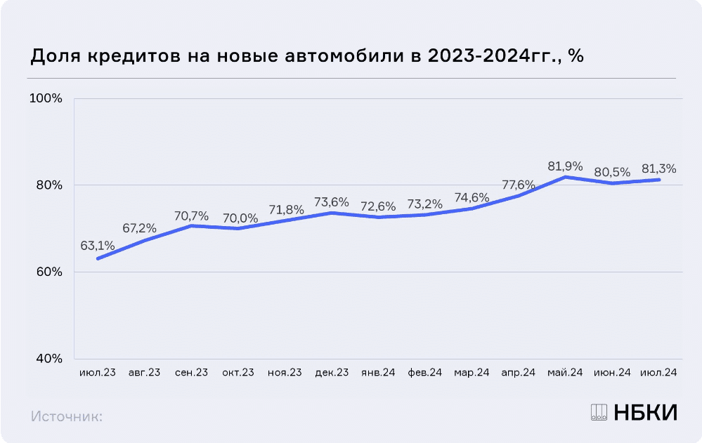 Россияне залезли в долги: рекордное количество автомобилей куплено в кредит