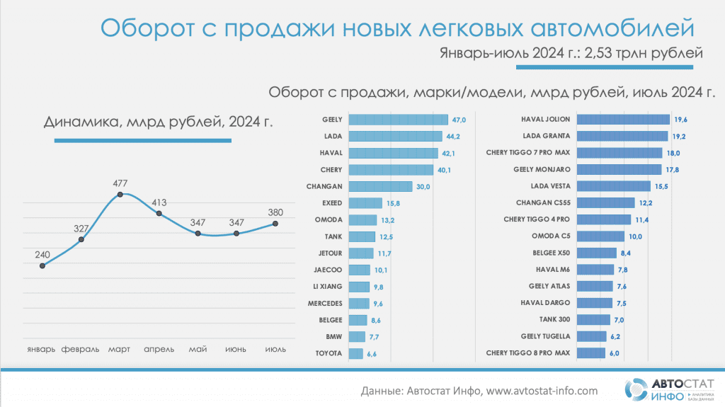 Счет идет на триллионы: сколько зарабатывают китайцы на продаже автомобилей в России