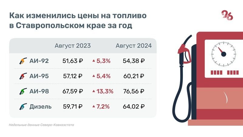 Средняя цена бензина АИ-98 на Ставрополье превысила 76 рублей за литр