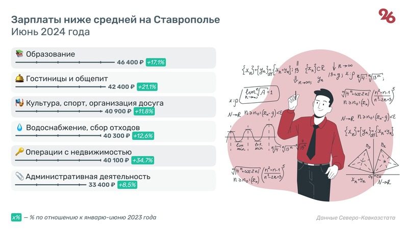 Средняя зарплата на Ставрополье летом превысила 54 тыс. рублей