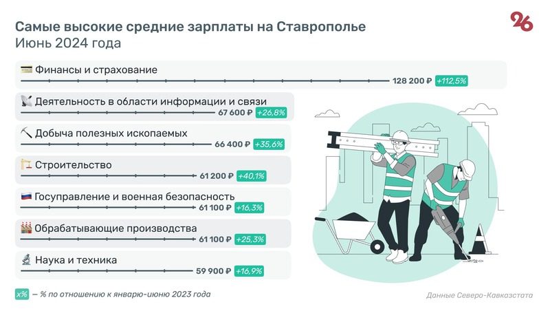 Средняя зарплата на Ставрополье летом превысила 54 тыс. рублей