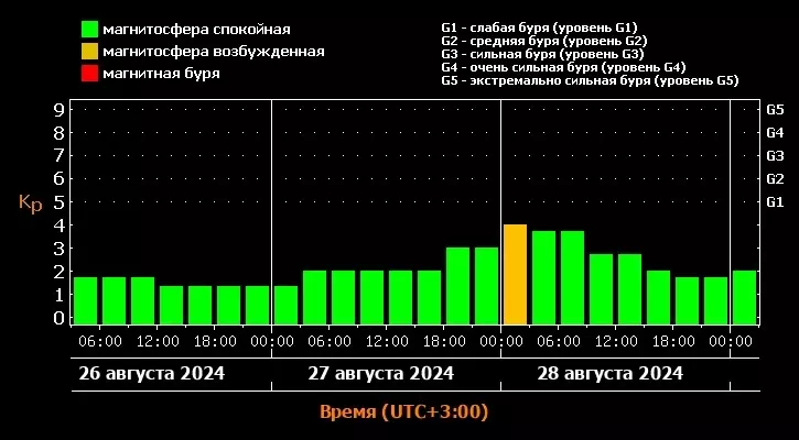 Небольшое магнитные изменения будут ощутимы с 00:00 до 1:00 в ночь с 27 на 28 августа.