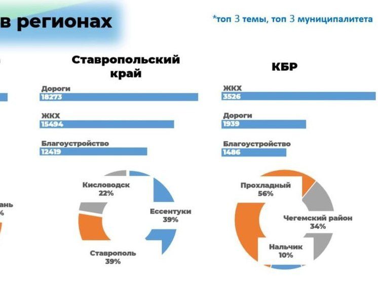 Лидерами по тематике стали темы ЖКХ, благоустройства и состояние дорог