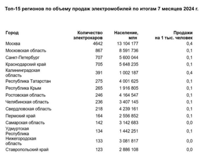 Ставрополье вошло в топ регионов страны по числу электромобилей