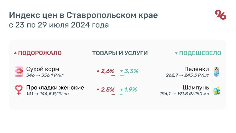 Творог, сахар и колбасные изделия подорожали на Ставрополье за неделю