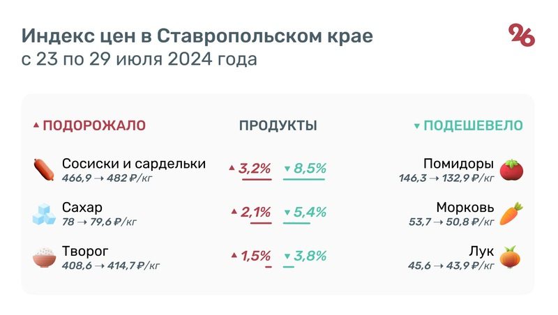 Творог, сахар и колбасные изделия подорожали на Ставрополье за неделю