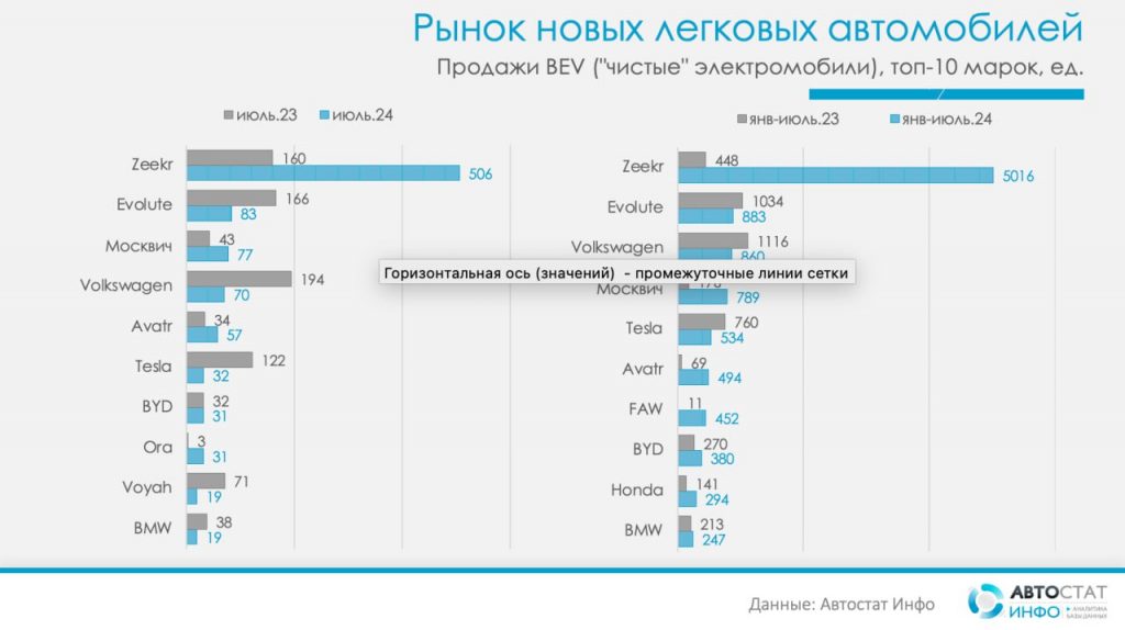 В России подскочили продажи электрокаров и гибридов: названы самые популярные модели